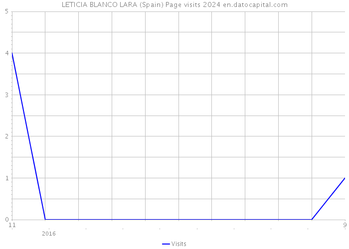 LETICIA BLANCO LARA (Spain) Page visits 2024 