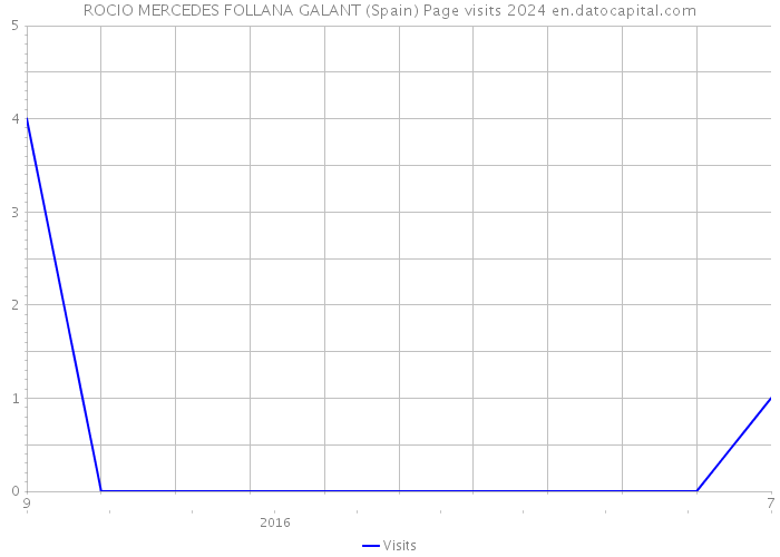 ROCIO MERCEDES FOLLANA GALANT (Spain) Page visits 2024 