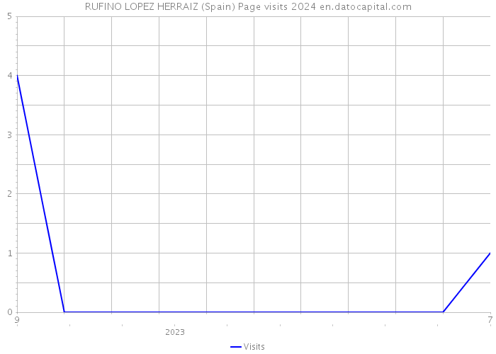 RUFINO LOPEZ HERRAIZ (Spain) Page visits 2024 