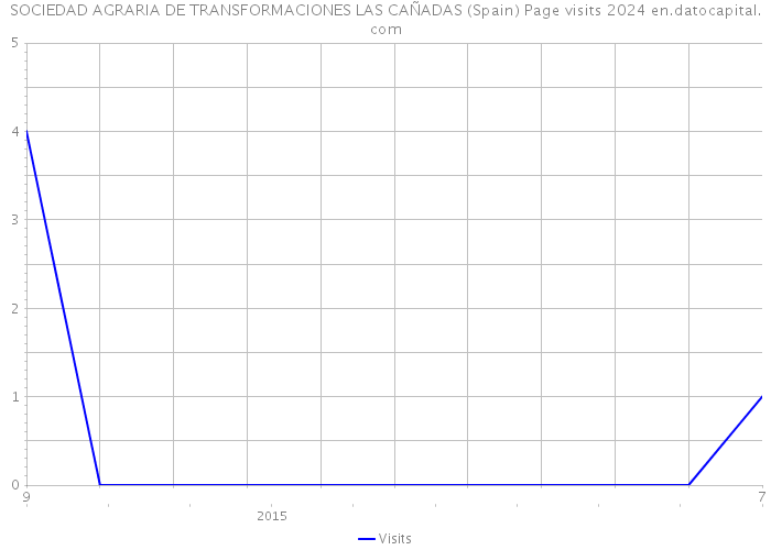 SOCIEDAD AGRARIA DE TRANSFORMACIONES LAS CAÑADAS (Spain) Page visits 2024 