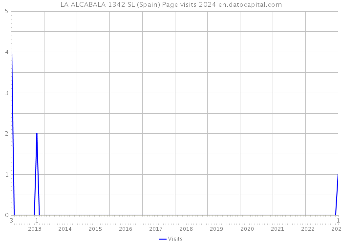 LA ALCABALA 1342 SL (Spain) Page visits 2024 