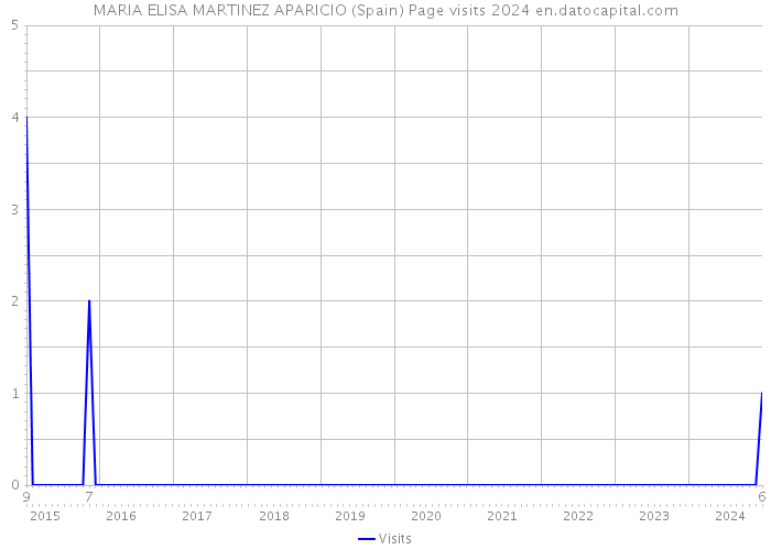 MARIA ELISA MARTINEZ APARICIO (Spain) Page visits 2024 