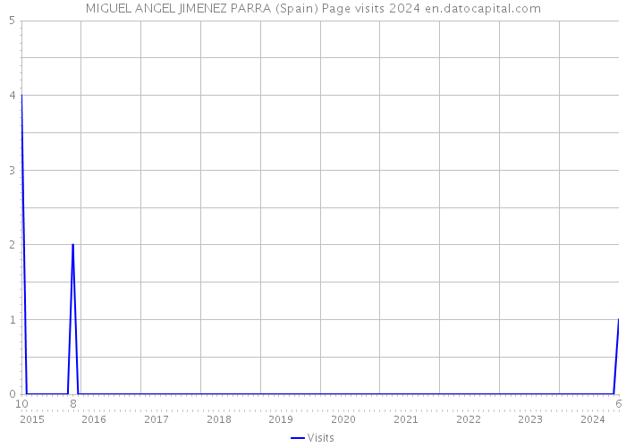 MIGUEL ANGEL JIMENEZ PARRA (Spain) Page visits 2024 