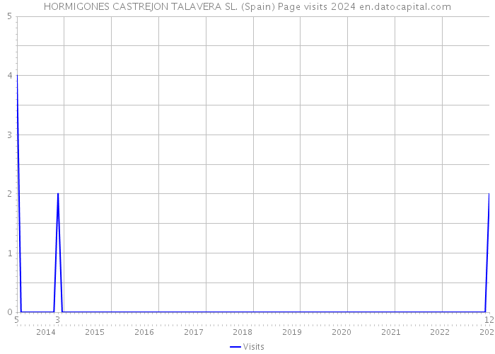 HORMIGONES CASTREJON TALAVERA SL. (Spain) Page visits 2024 