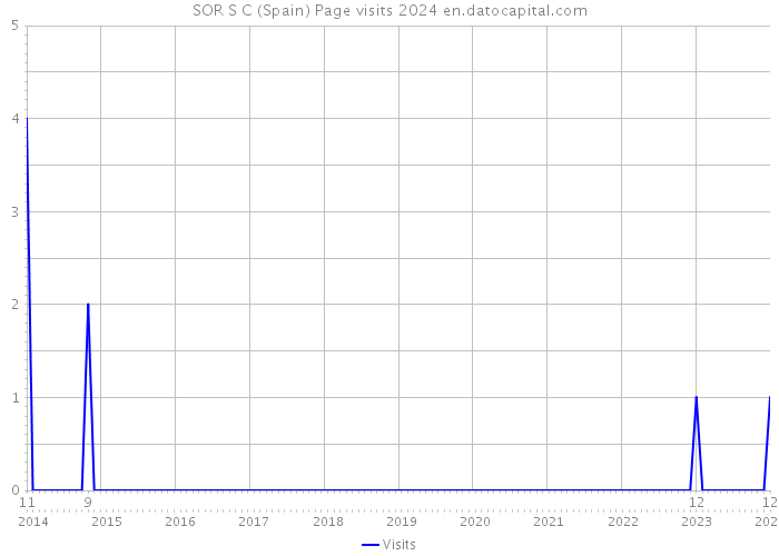 SOR S C (Spain) Page visits 2024 