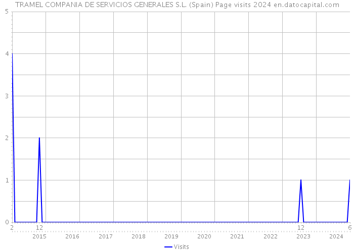 TRAMEL COMPANIA DE SERVICIOS GENERALES S.L. (Spain) Page visits 2024 