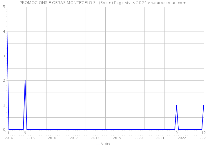 PROMOCIONS E OBRAS MONTECELO SL (Spain) Page visits 2024 