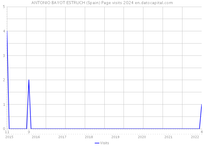 ANTONIO BAYOT ESTRUCH (Spain) Page visits 2024 