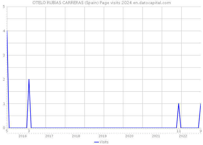 OTELO RUBIAS CARRERAS (Spain) Page visits 2024 