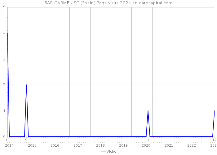 BAR CARMEN SC (Spain) Page visits 2024 