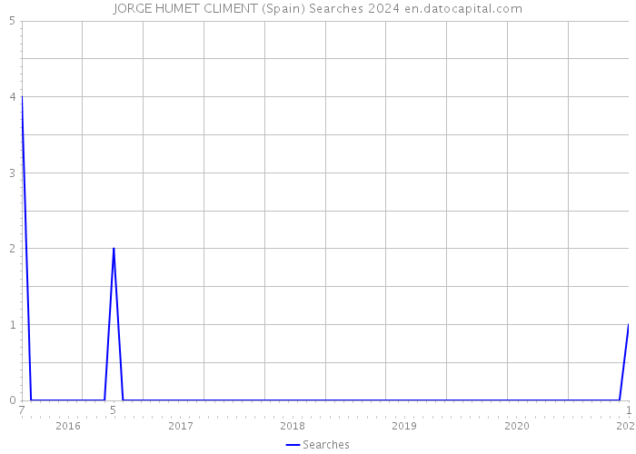 JORGE HUMET CLIMENT (Spain) Searches 2024 