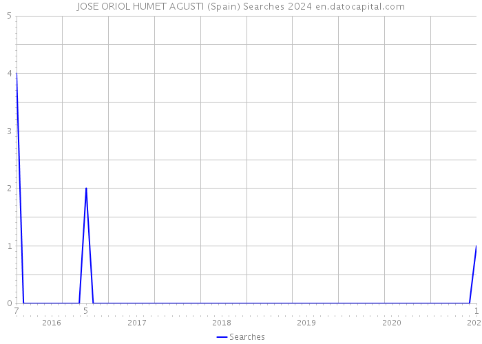 JOSE ORIOL HUMET AGUSTI (Spain) Searches 2024 
