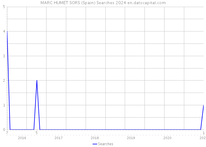 MARC HUMET SORS (Spain) Searches 2024 