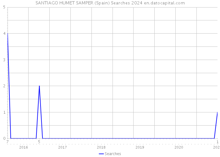 SANTIAGO HUMET SAMPER (Spain) Searches 2024 