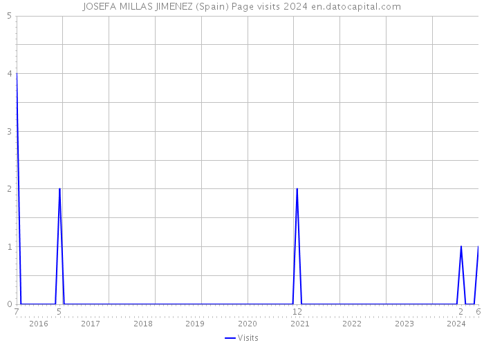 JOSEFA MILLAS JIMENEZ (Spain) Page visits 2024 