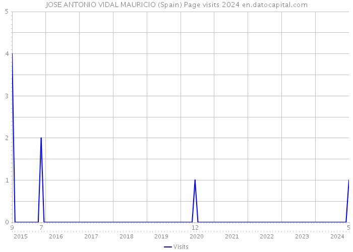 JOSE ANTONIO VIDAL MAURICIO (Spain) Page visits 2024 