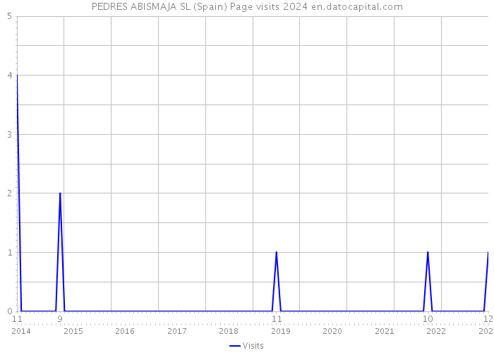 PEDRES ABISMAJA SL (Spain) Page visits 2024 