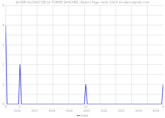 JAVIER ALONSO DE LA TORRE SANCHEZ (Spain) Page visits 2024 