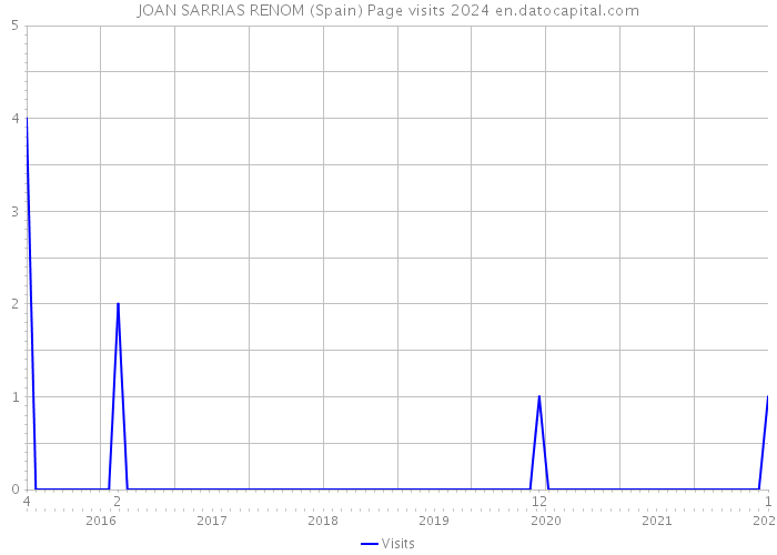 JOAN SARRIAS RENOM (Spain) Page visits 2024 