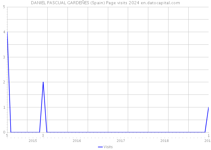 DANIEL PASCUAL GARDEÑES (Spain) Page visits 2024 