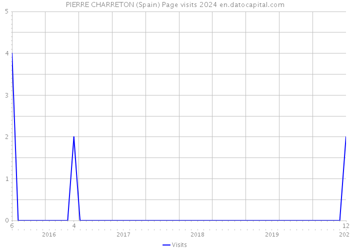 PIERRE CHARRETON (Spain) Page visits 2024 