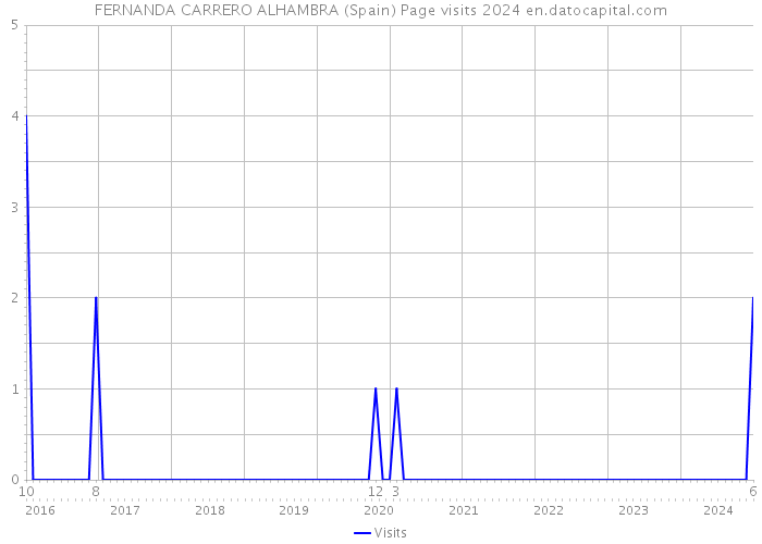 FERNANDA CARRERO ALHAMBRA (Spain) Page visits 2024 