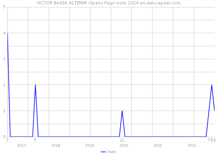 VICTOR BASSA ALTEMIR (Spain) Page visits 2024 