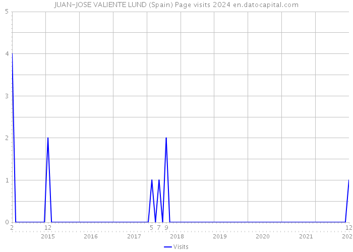JUAN-JOSE VALIENTE LUND (Spain) Page visits 2024 