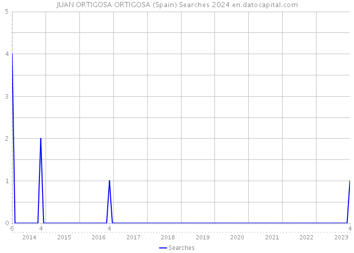 JUAN ORTIGOSA ORTIGOSA (Spain) Searches 2024 