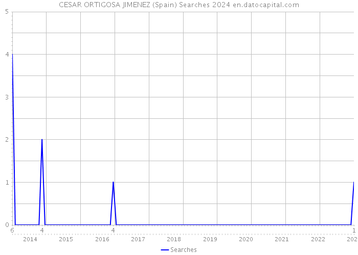 CESAR ORTIGOSA JIMENEZ (Spain) Searches 2024 