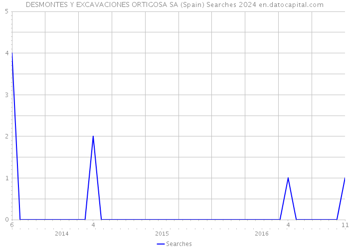 DESMONTES Y EXCAVACIONES ORTIGOSA SA (Spain) Searches 2024 