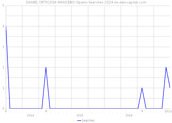 DANIEL ORTIGOSA MANCEBO (Spain) Searches 2024 