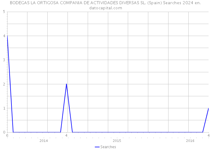 BODEGAS LA ORTIGOSA COMPANIA DE ACTIVIDADES DIVERSAS SL. (Spain) Searches 2024 