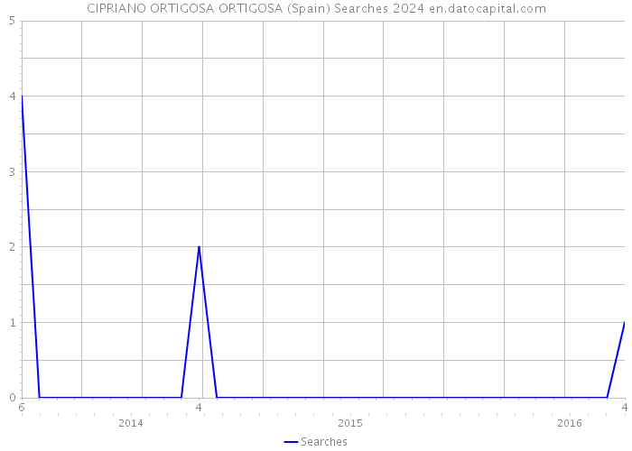 CIPRIANO ORTIGOSA ORTIGOSA (Spain) Searches 2024 