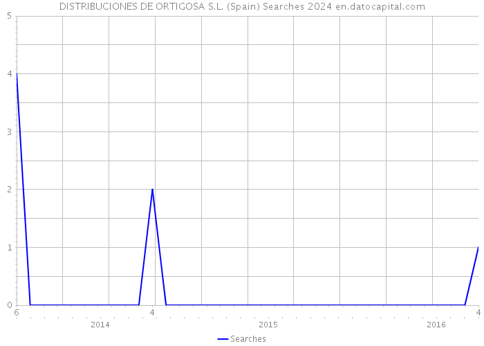 DISTRIBUCIONES DE ORTIGOSA S.L. (Spain) Searches 2024 