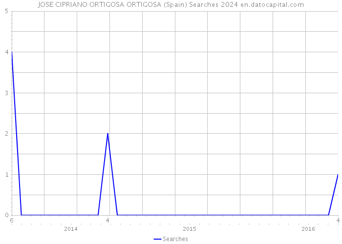 JOSE CIPRIANO ORTIGOSA ORTIGOSA (Spain) Searches 2024 