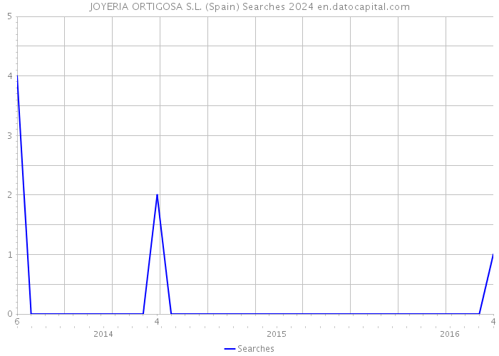 JOYERIA ORTIGOSA S.L. (Spain) Searches 2024 