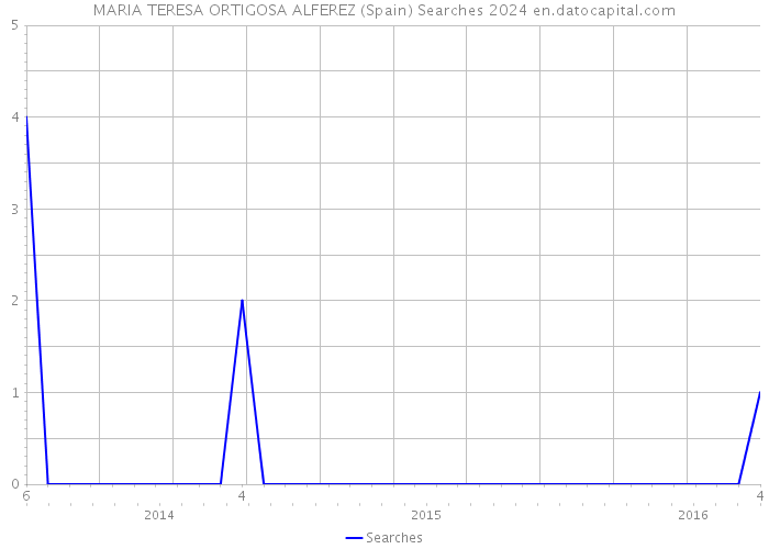 MARIA TERESA ORTIGOSA ALFEREZ (Spain) Searches 2024 