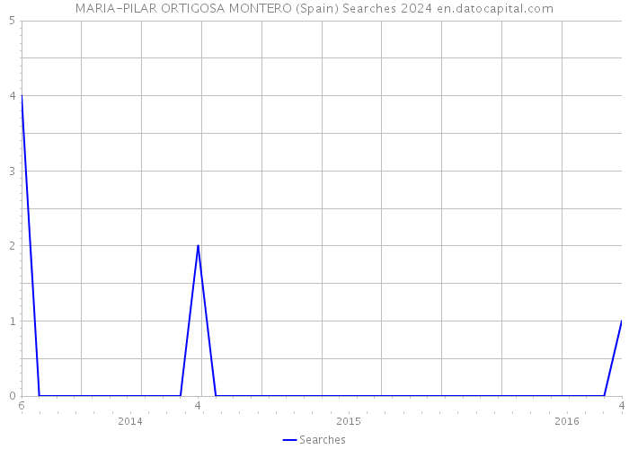 MARIA-PILAR ORTIGOSA MONTERO (Spain) Searches 2024 