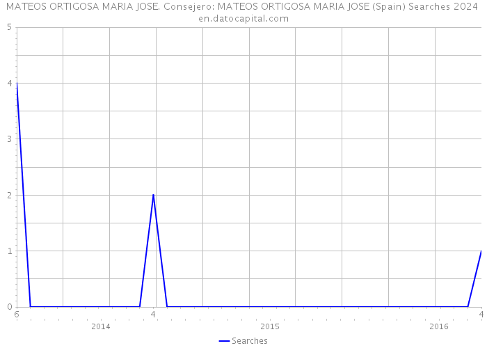 MATEOS ORTIGOSA MARIA JOSE. Consejero: MATEOS ORTIGOSA MARIA JOSE (Spain) Searches 2024 