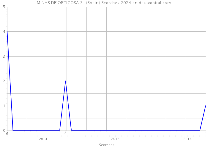 MINAS DE ORTIGOSA SL (Spain) Searches 2024 