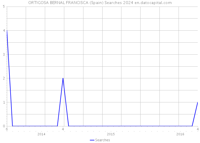 ORTIGOSA BERNAL FRANCISCA (Spain) Searches 2024 
