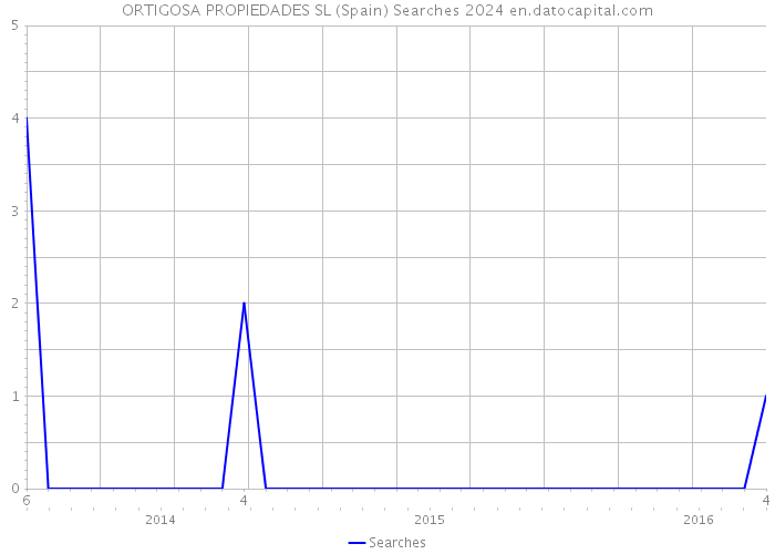 ORTIGOSA PROPIEDADES SL (Spain) Searches 2024 