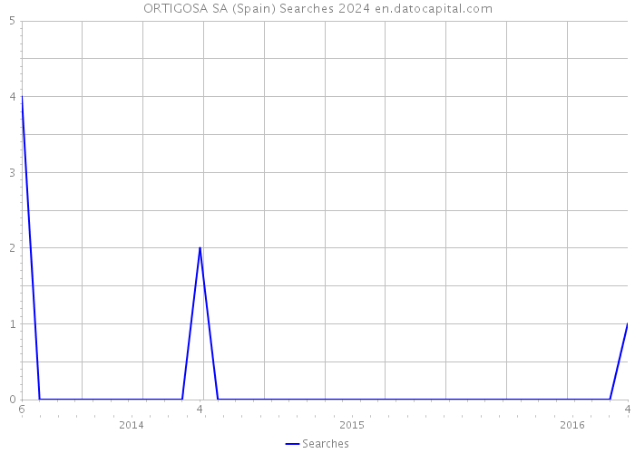 ORTIGOSA SA (Spain) Searches 2024 
