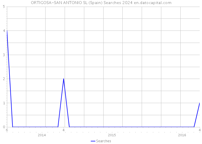 ORTIGOSA-SAN ANTONIO SL (Spain) Searches 2024 