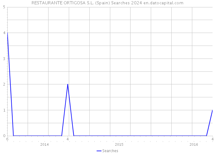 RESTAURANTE ORTIGOSA S.L. (Spain) Searches 2024 