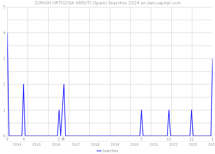 ZORION ORTIGOSA ARRUTI (Spain) Searches 2024 