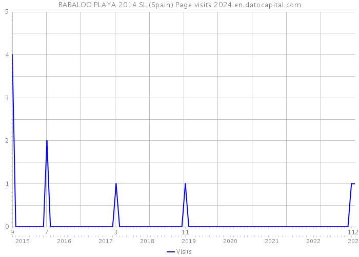 BABALOO PLAYA 2014 SL (Spain) Page visits 2024 