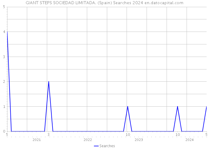 GIANT STEPS SOCIEDAD LIMITADA. (Spain) Searches 2024 