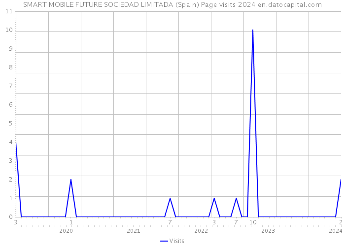 SMART MOBILE FUTURE SOCIEDAD LIMITADA (Spain) Page visits 2024 